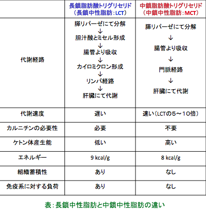 中鎖脂肪酸と長鎖脂肪酸の違い